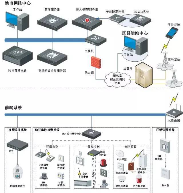 20个各行业弱电系统解决方案（含拓扑图）